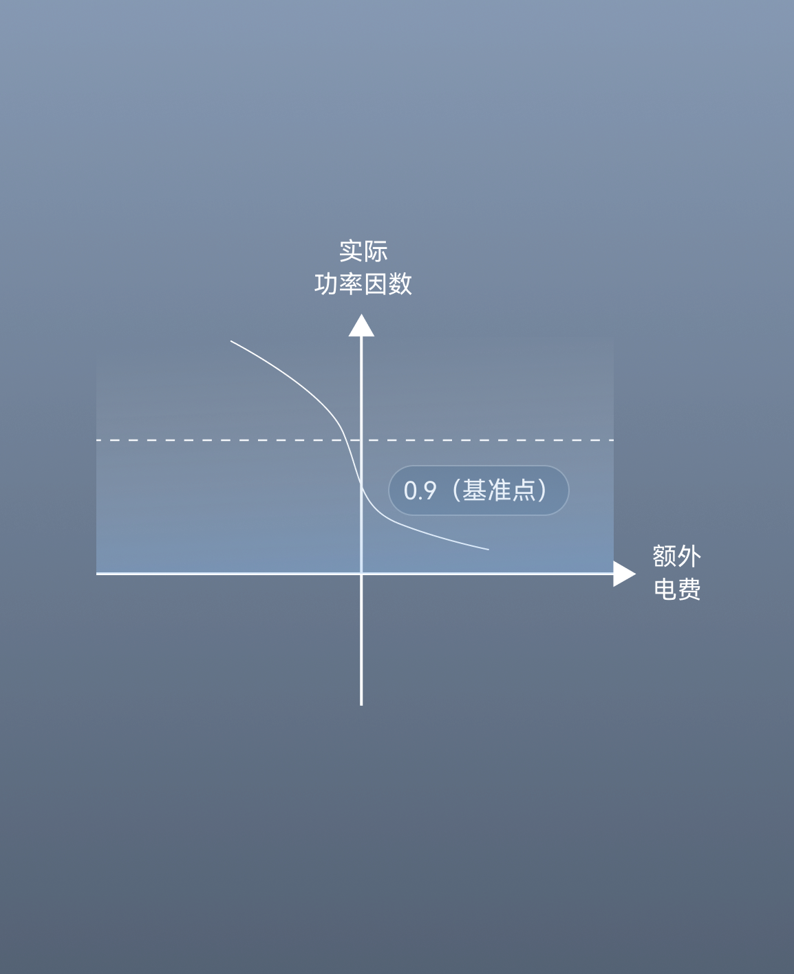 改善功率因数<br>避免罚款获取奖励